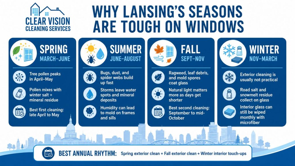 Infographic showing how pollen, storms, leaf debris, humidity, and road salt affect Lansing windows throughout the year